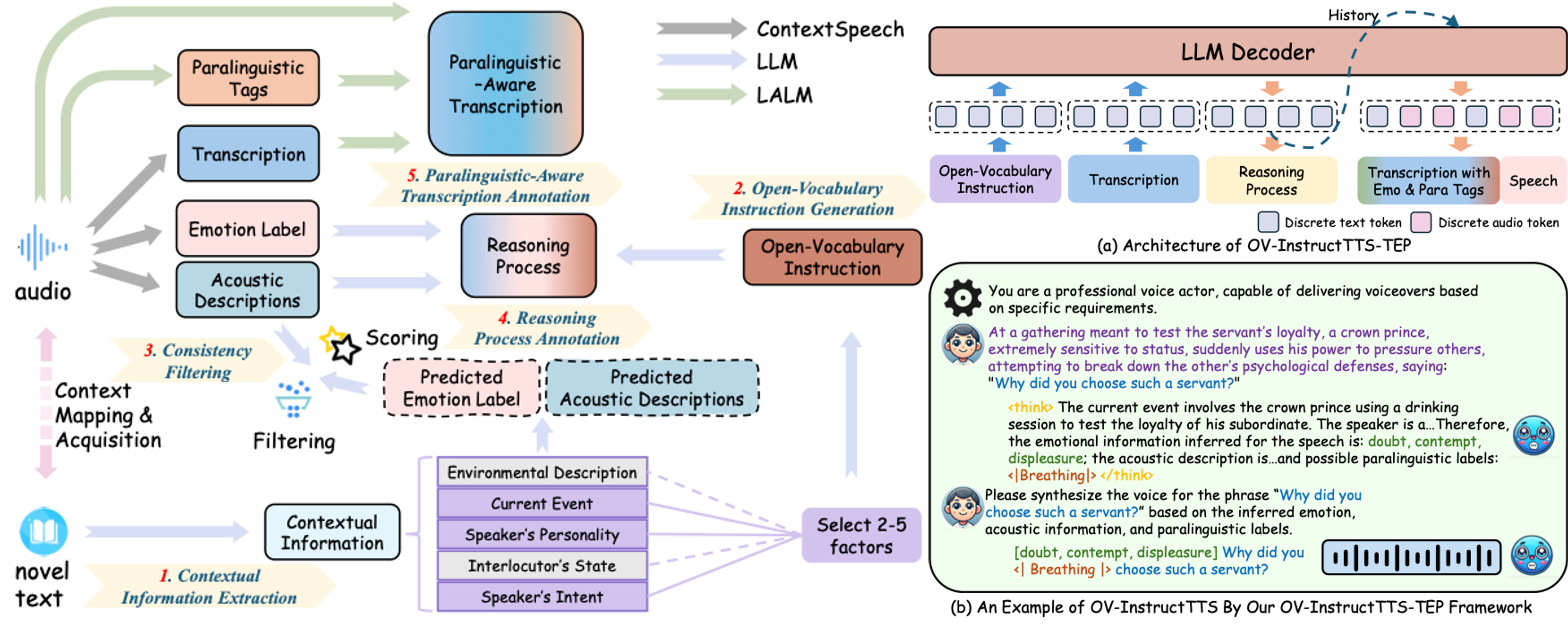 Framework Architecture of OV-InstructTTS-TEP
