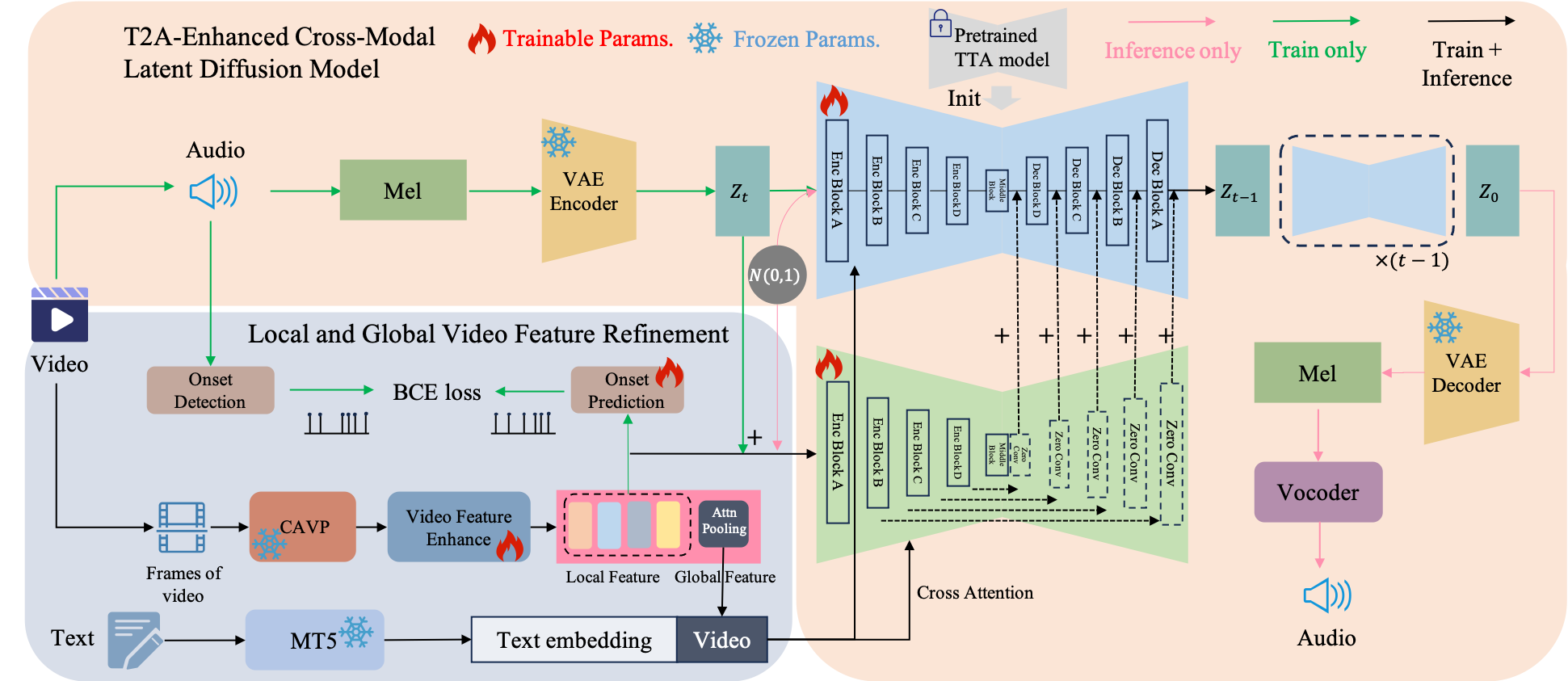 Framework of STAV2A