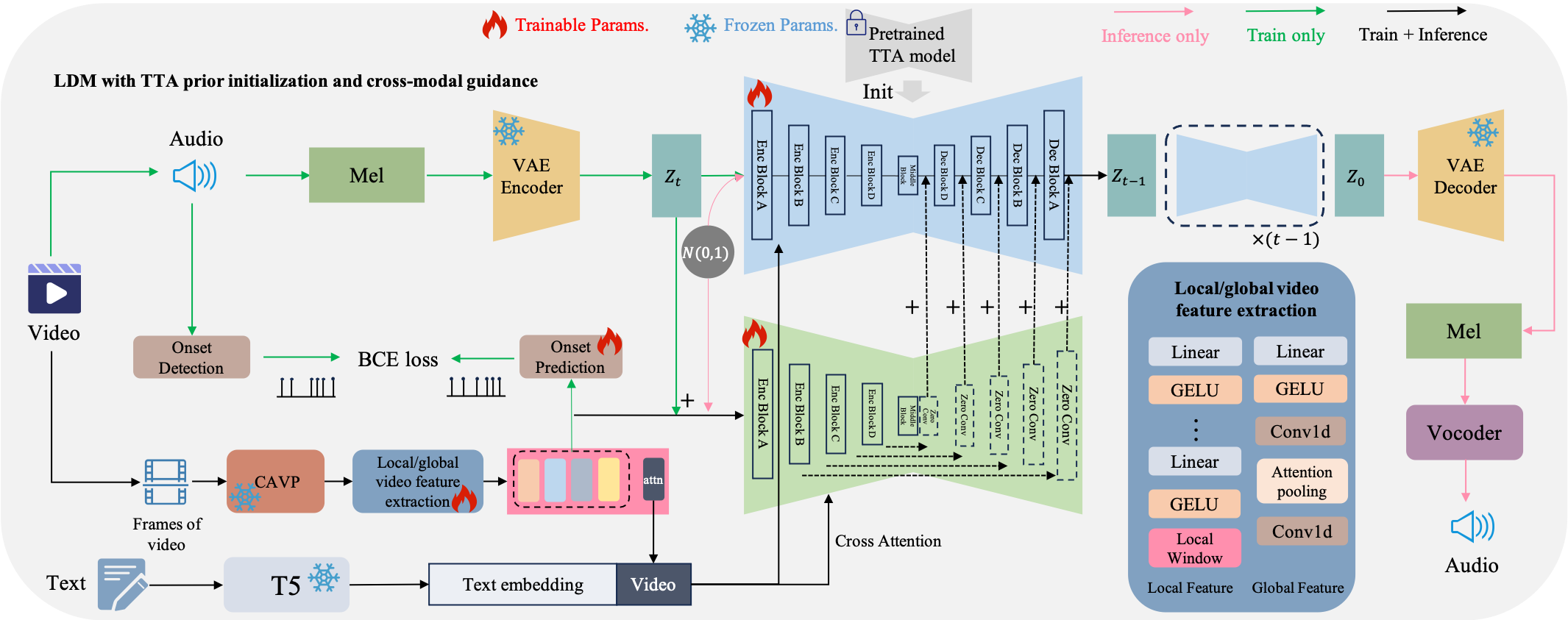 Framework of STAV2A