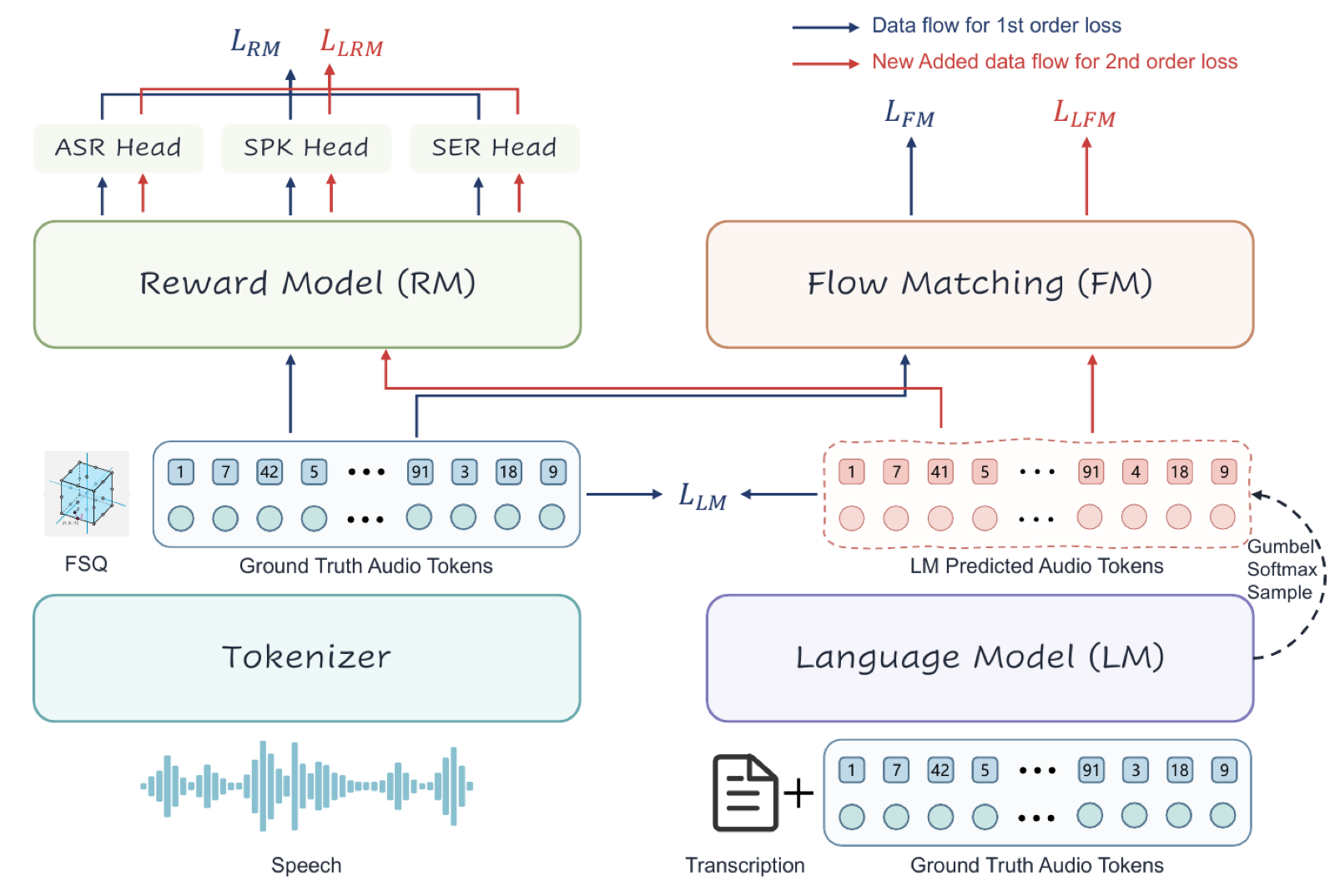 Overview of the end-to-end discrete-token TTS training framework