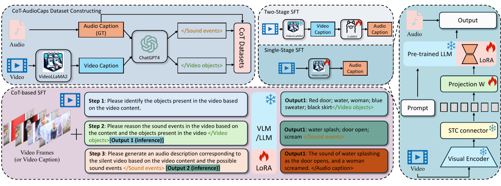 Overview of the SVAD training and reasoning framework