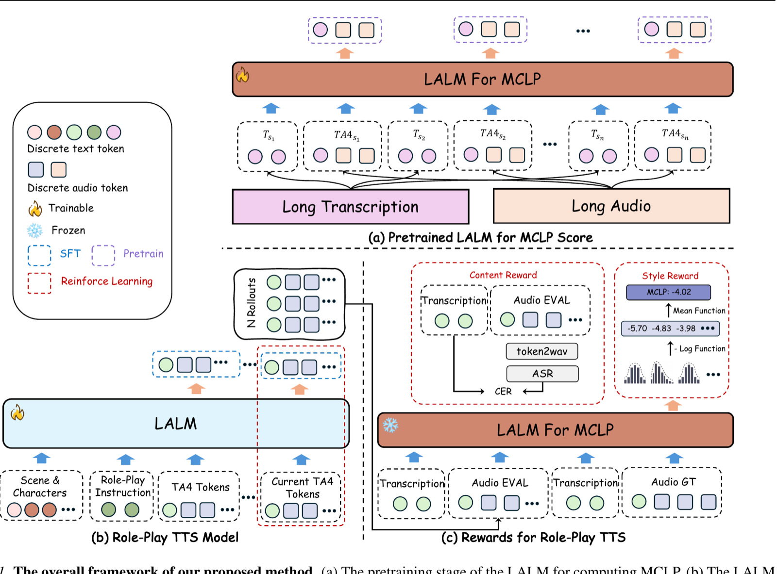 Overview of the MCLP evaluation and reward framework for role-play TTS