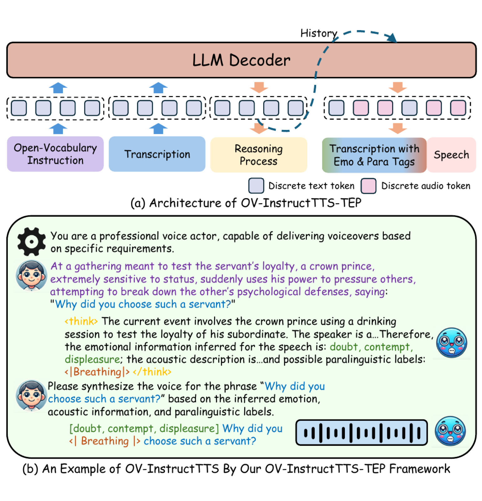 Architecture and example of the OV-InstructTTS-TEP framework