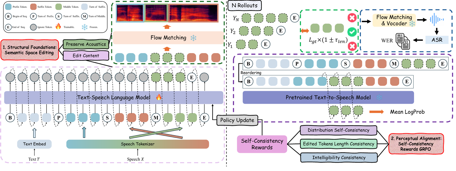 Overview of the imperceptible text-based speech editing framework