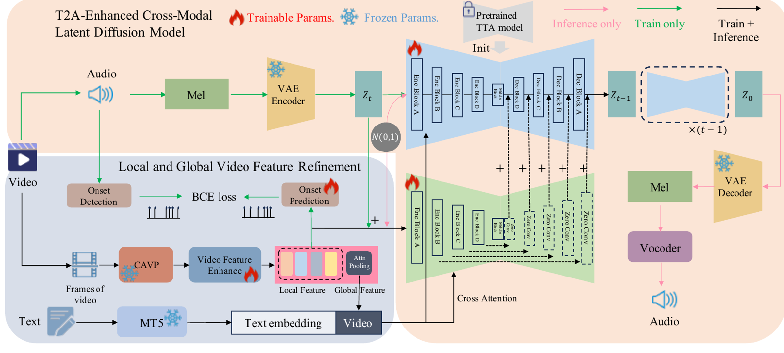 Overview of the STA-V2A semantic and temporal alignment framework