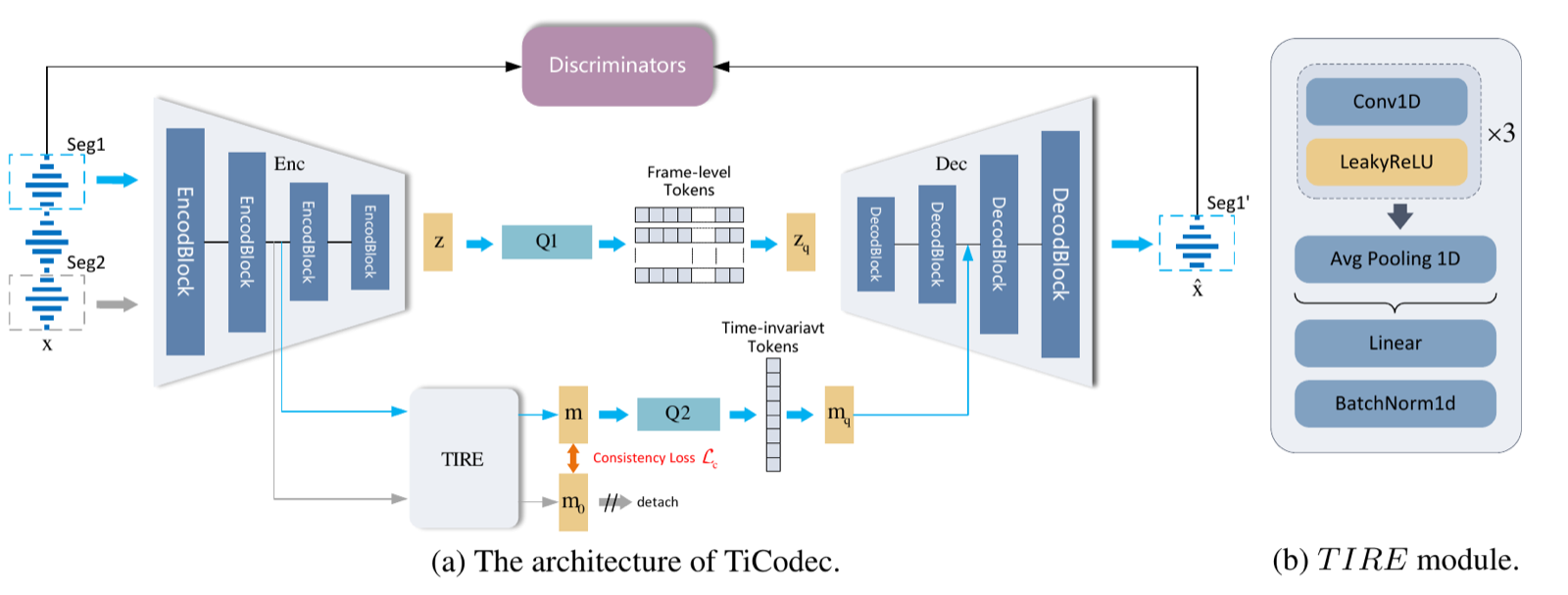 Overview of the TiCodec architecture and time-invariant representation module